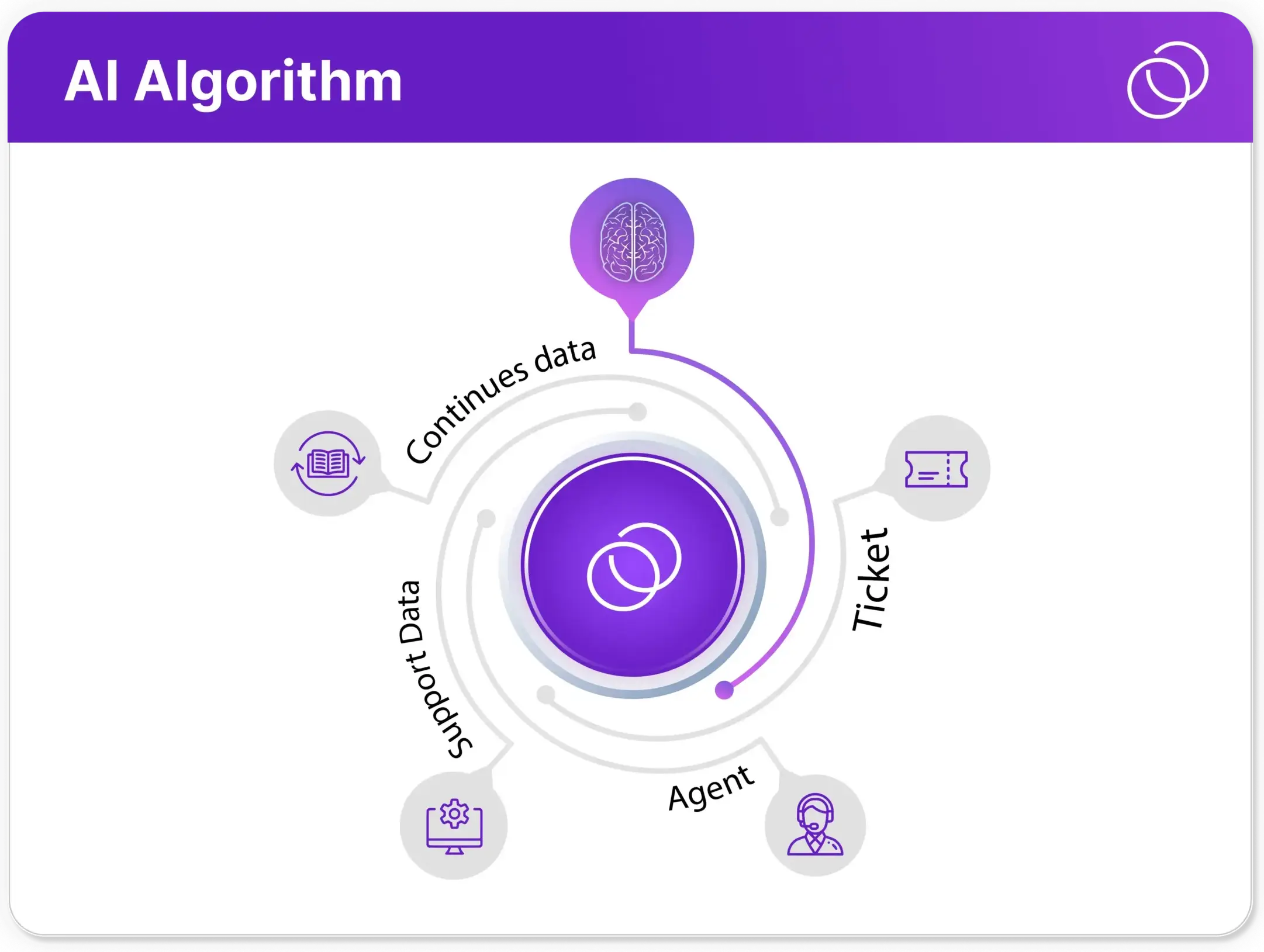 Built In Feedback Mechanism With Learning