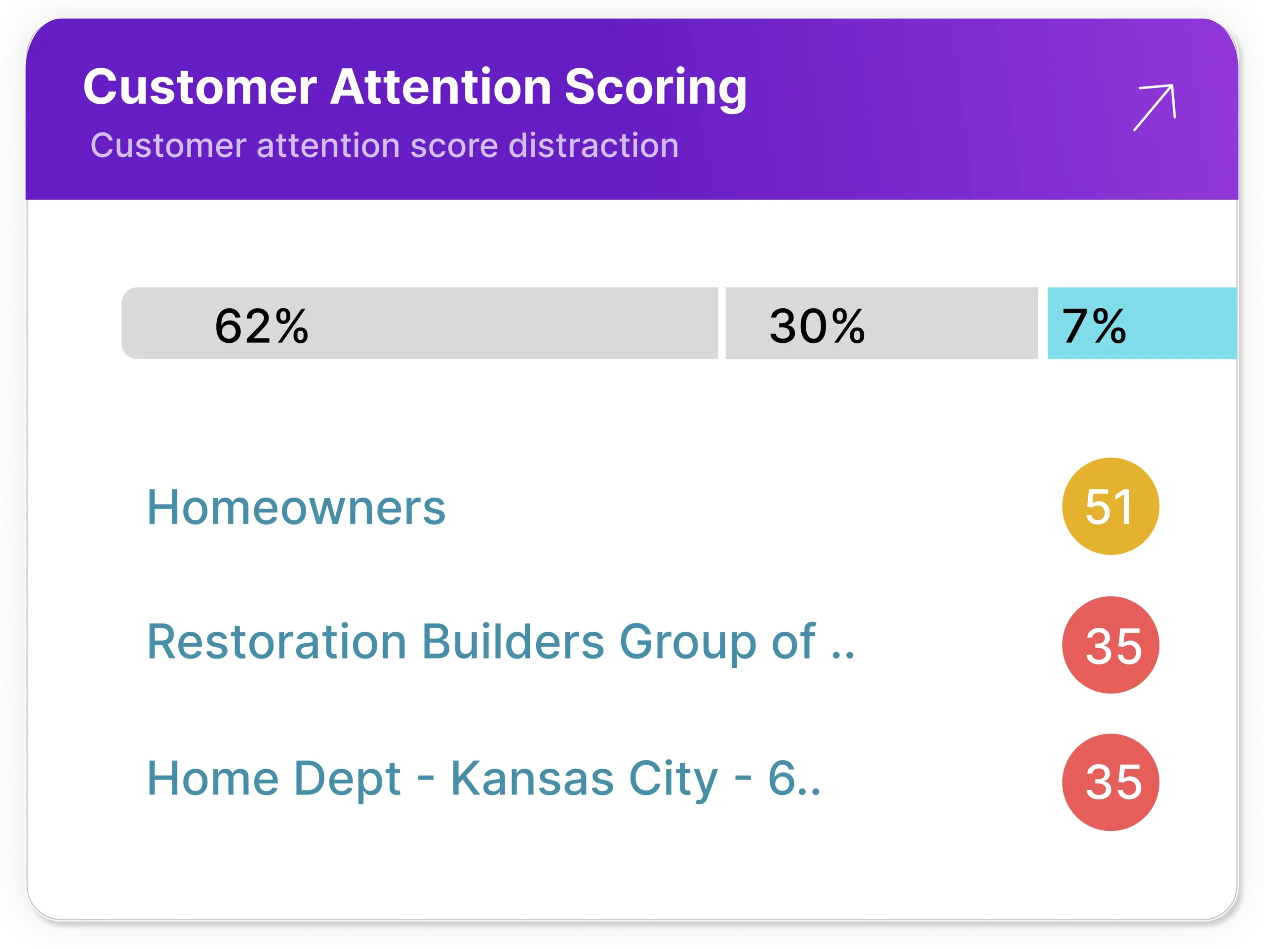 Understand Cases Better With Scores