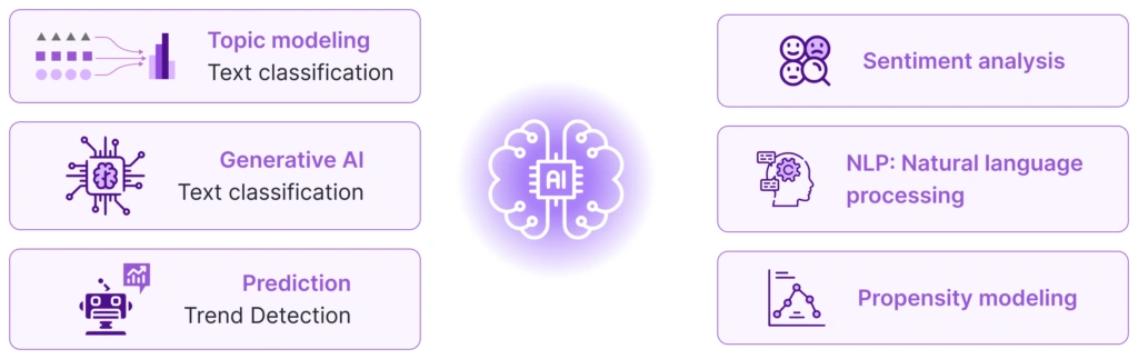 Types of AI, including Generative-AI, that CX teams can use | Icons and purple colors with AI types listed on TheLoops website 