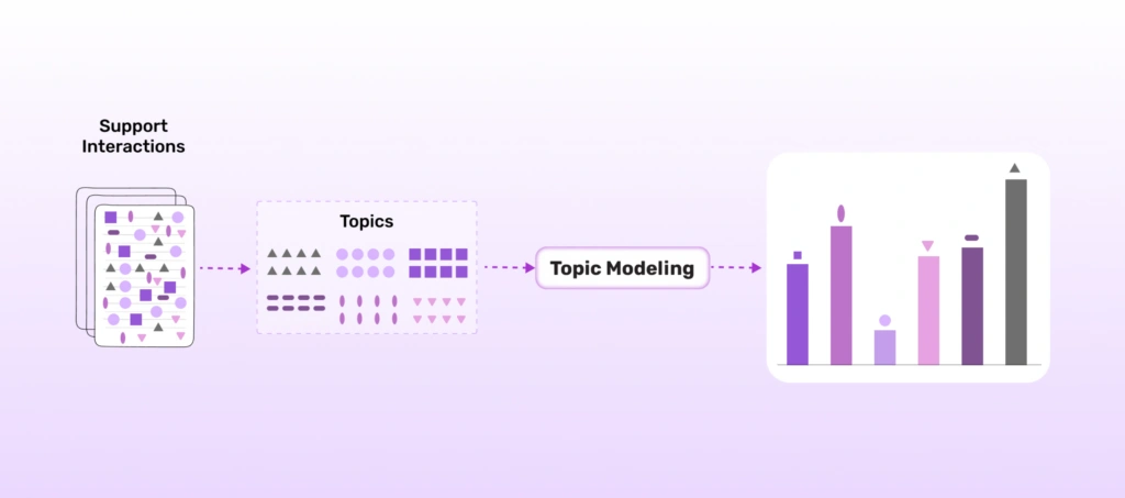 Ravi Bulusu CTO and Co-Founder of TheLoops explains Topic Modeling, a form of AI for CX teams | graphic image for CX teams with icons and # of topics based on support insights data 
