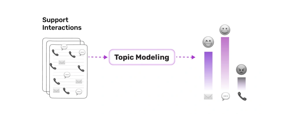 TheLoops AI provides topic modeling among its other AI techniques for CX teams