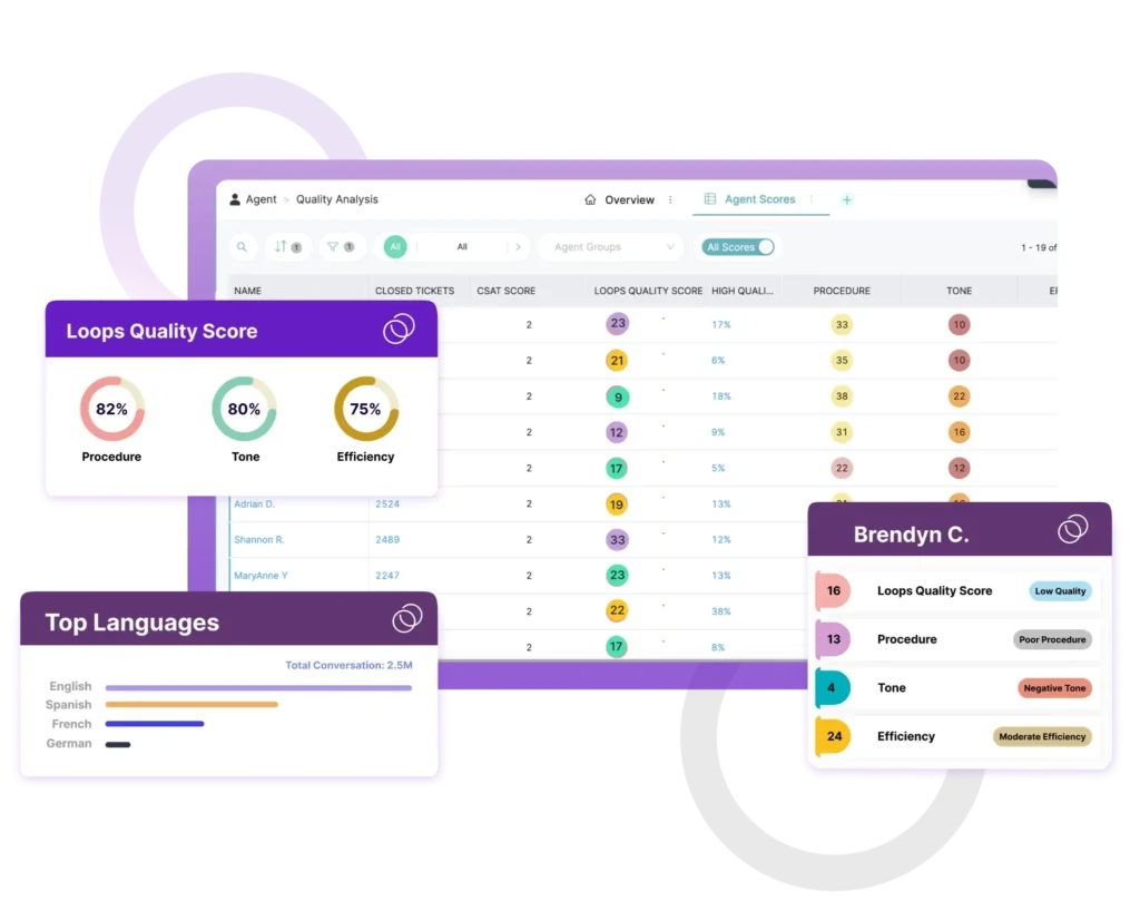 TheLoops Auto QA is a top alternative to Klaus, Maestro QA and Scorebuddy. Here you can see how TheLoops Auto QA provides immediate scoring insights for managers and CX leaders