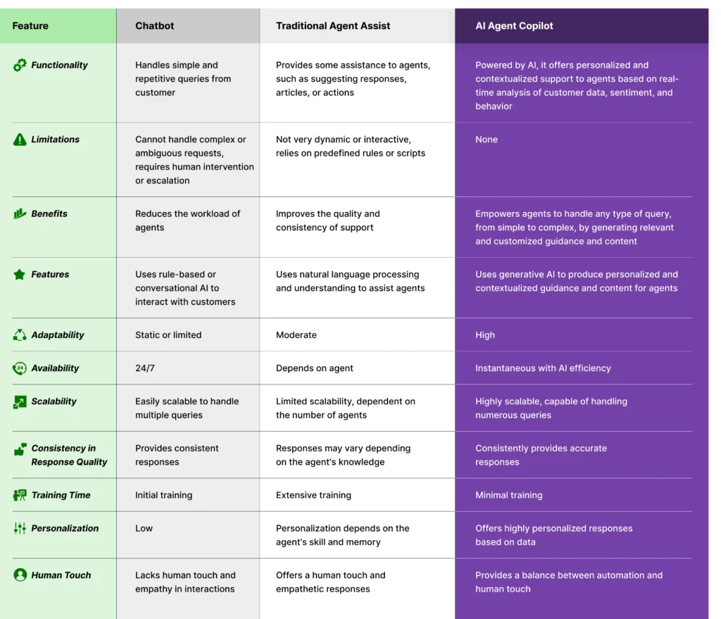 Chart breaking down the difference between chatbots, Assisted Support technology and AI Agent Copilots for Customer Support efficiency using GenAI 