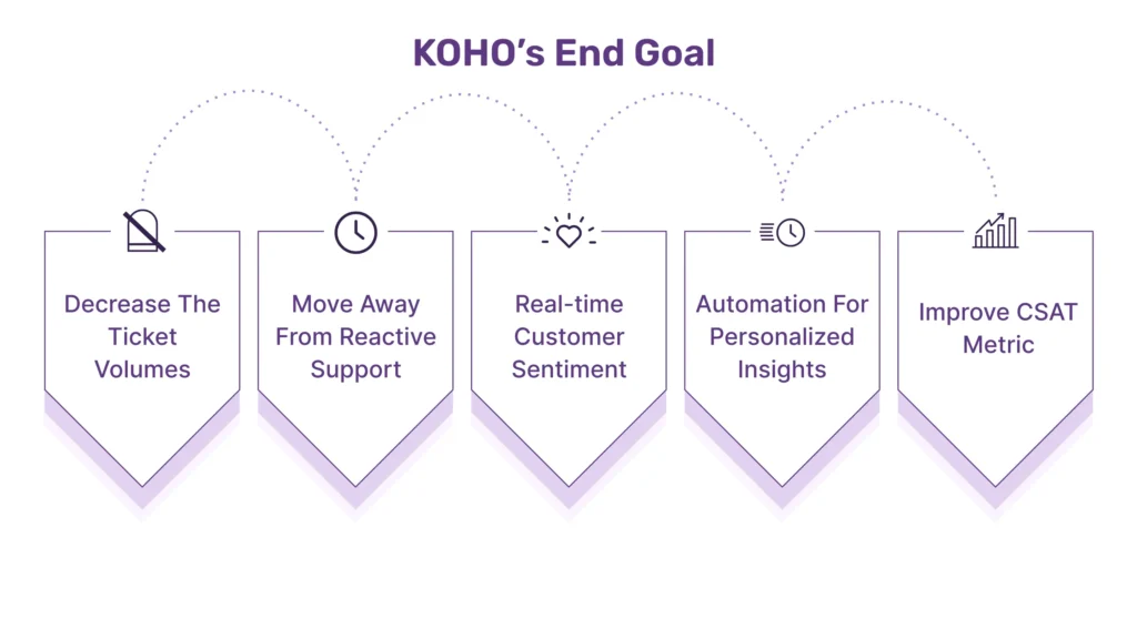 KOHO's end goals with TheLoops AI