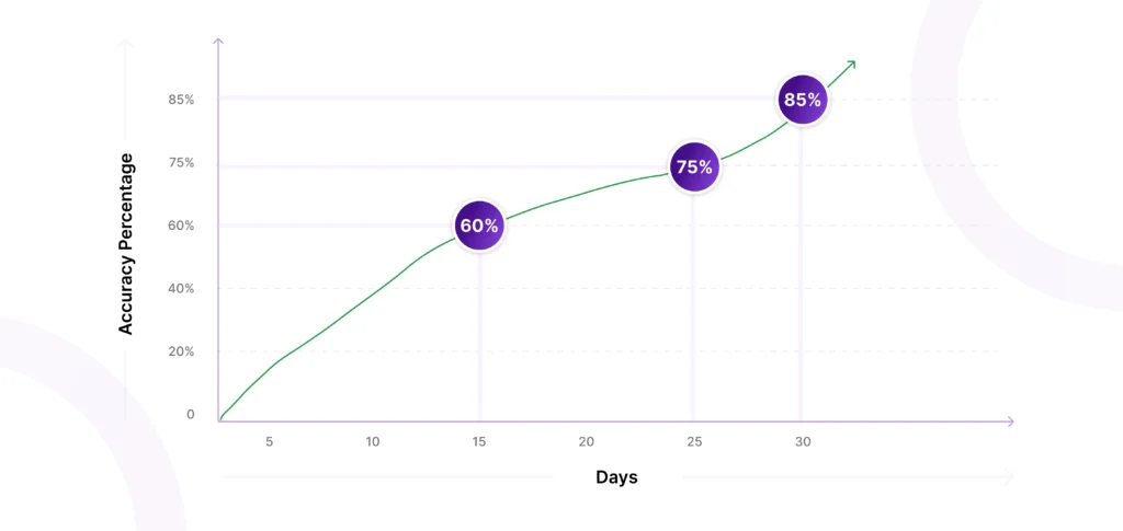 A line graph demonstrating how the accuracy with AI works