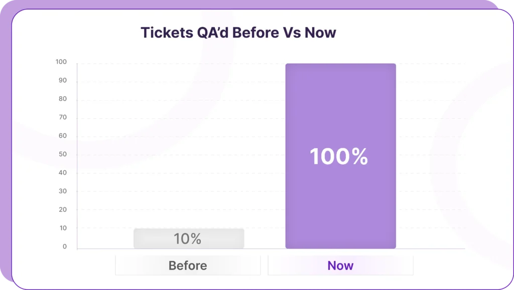 Bloomreach increased their QA percentage for 10% to 100% with TheLoops AI