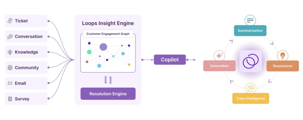 How TheLoops AI Agent copilot works