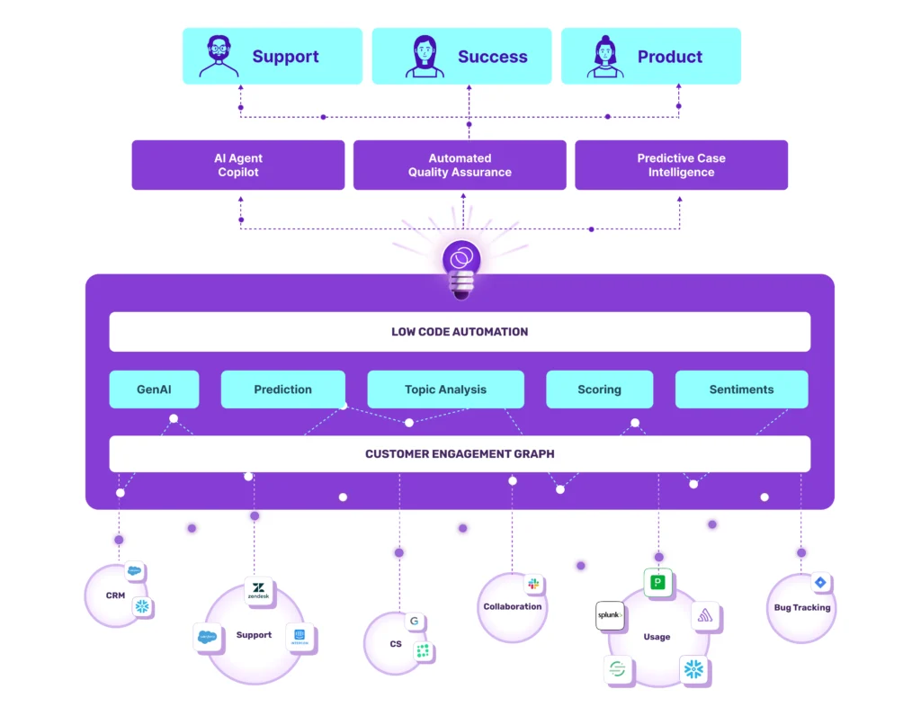 TheLoops AI platform for Customer Support--GenAI, prediction, agentic AI and guaranteed efficiency