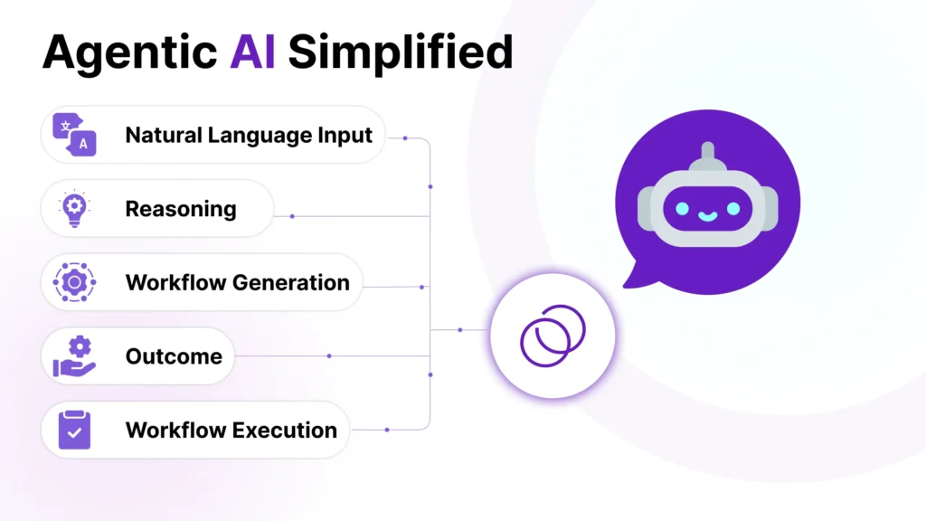 Image on TheLoops AI blog of Agentic AI simplified to help streamline business processes, data and workflows. TheLoops AI Agent Copilot 