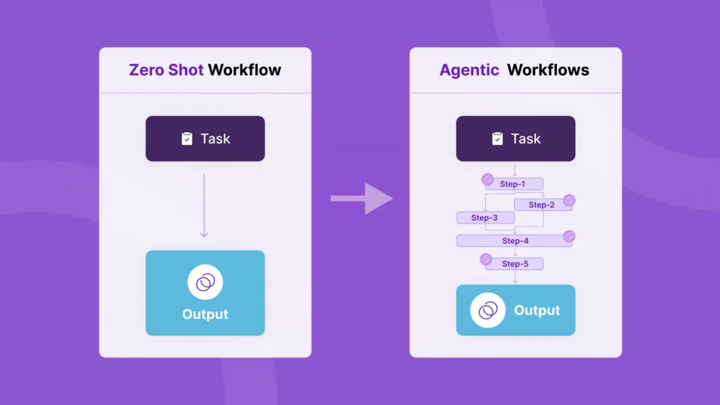 The comparison and difference between standard AI and agentic AI workflows featured on TheLoops AI blog. 