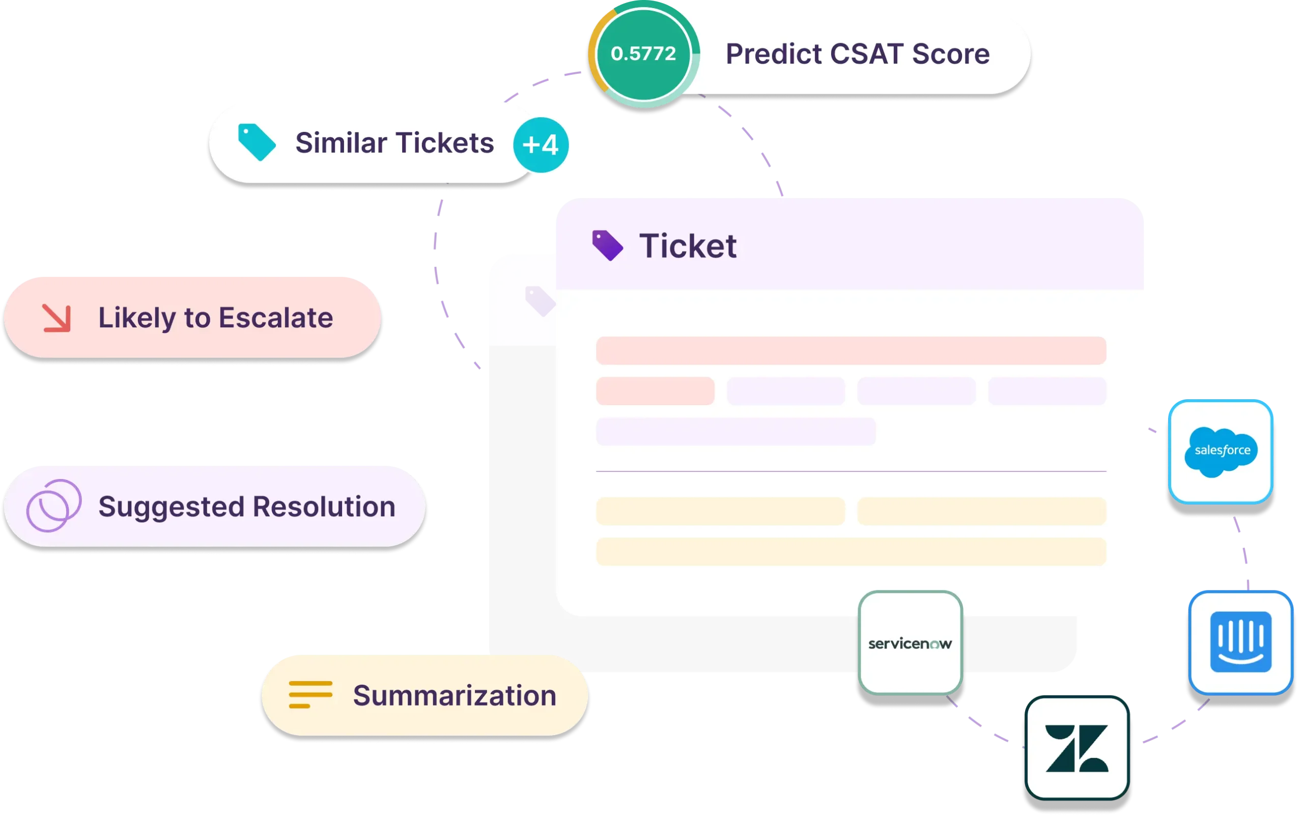 TheLoops AI Agent Copilot ensures Customer Support efficiency with the latest AI in place, helping your agents resolve cases faster, with more accuracy and their own digital assistant at their side