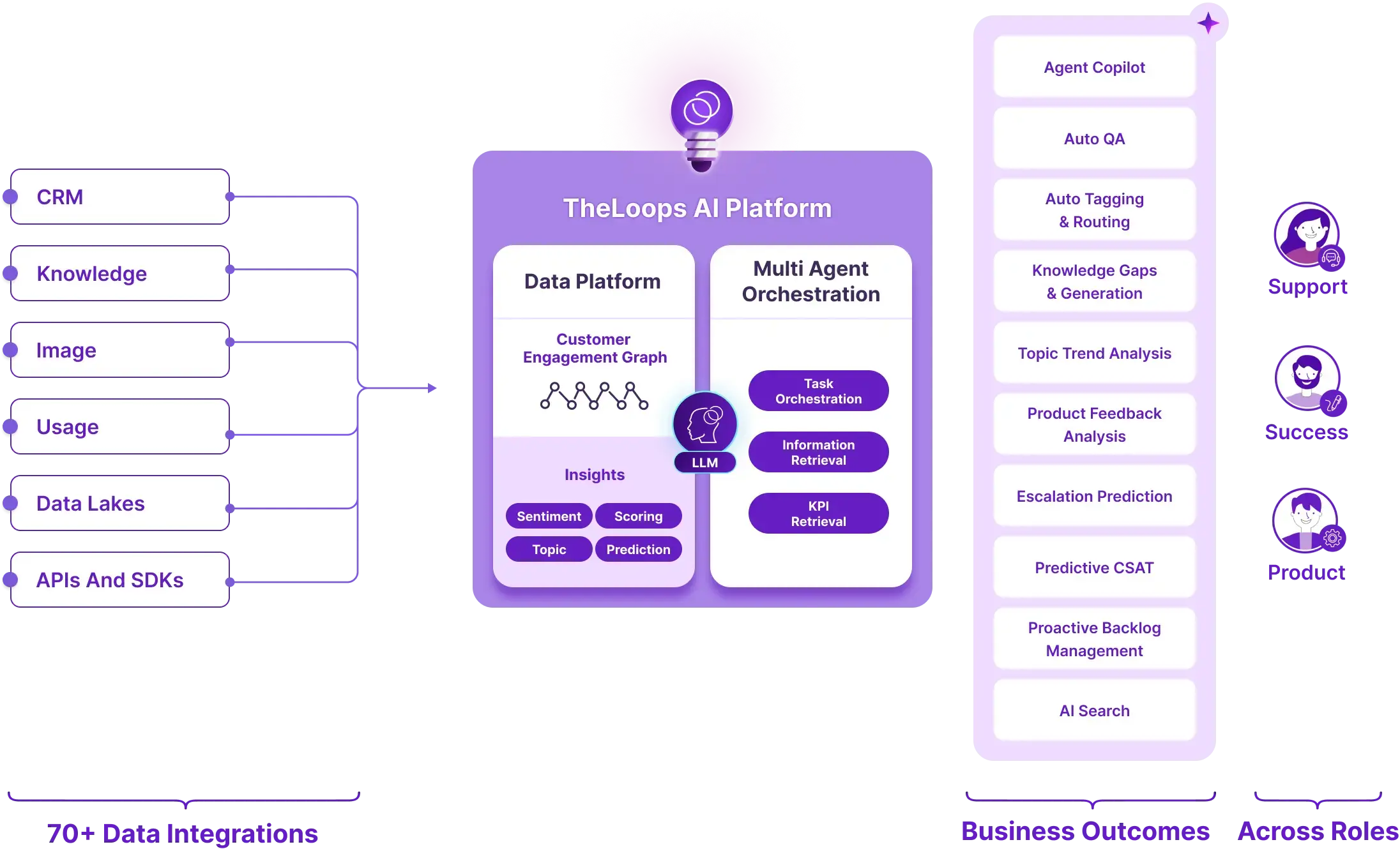 The Loops Platform