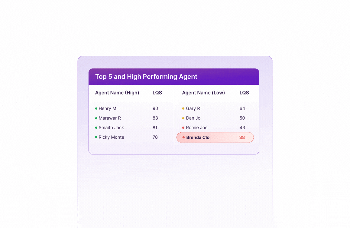 Looking for an AI Agent to help with AutoQA? TheLoops AI provides 100% QA coverage, real-time agent coaching and predicted CSAT.