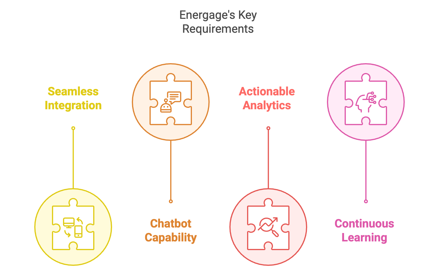 CX leader evaluates AI vendors for support, choosing TheLoops AI Agent Copilot over chatbots for faster insights, seamless Salesforce integration, and measurable ROI