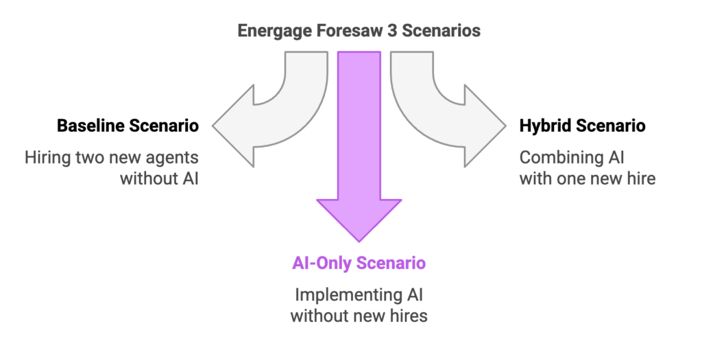 TheLoops AI Agent Copilot gives high ROI by cutting handle time, improving KB coverage, and tracking adoption metrics—delivering AI value without added headcount.