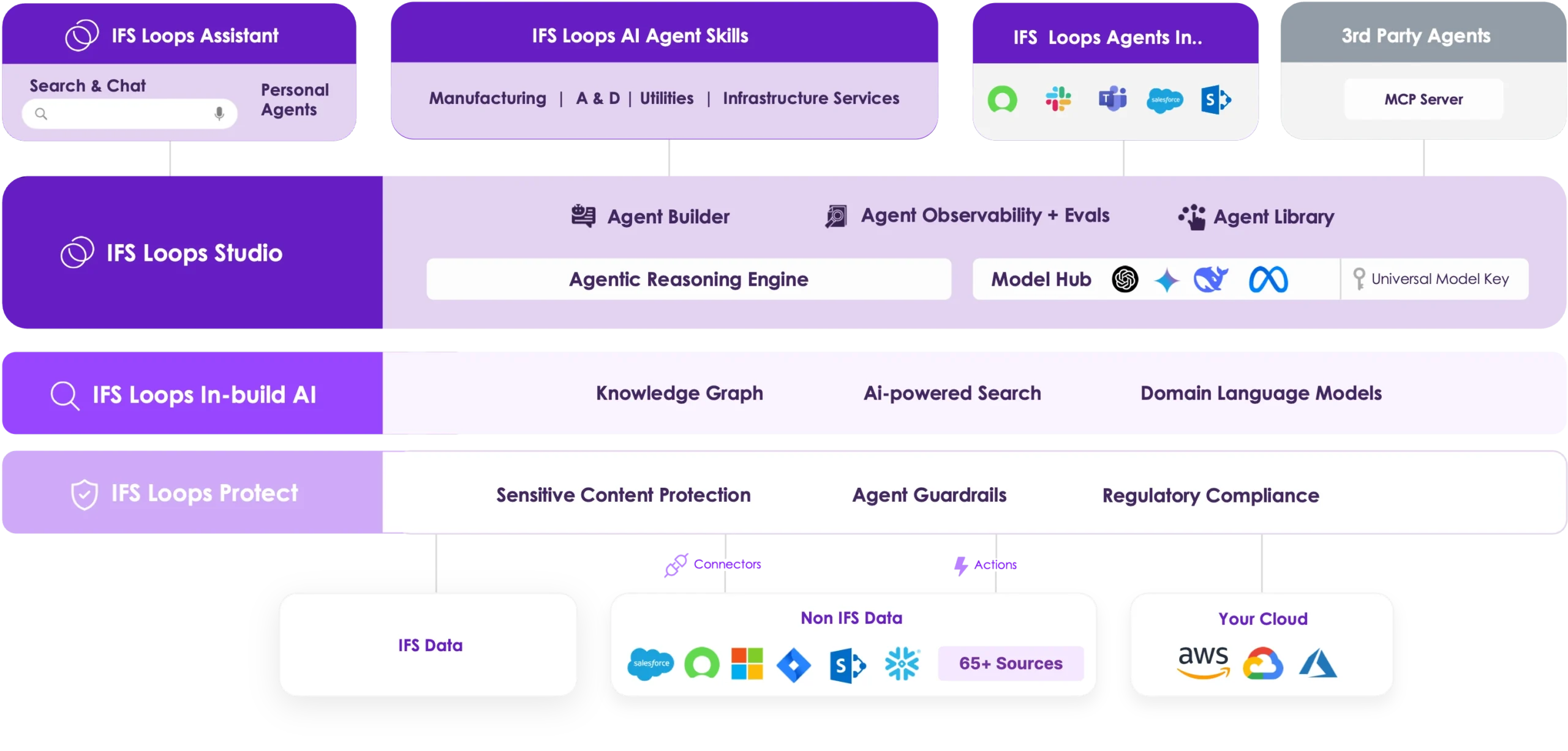 TheLoops Industrial Platform