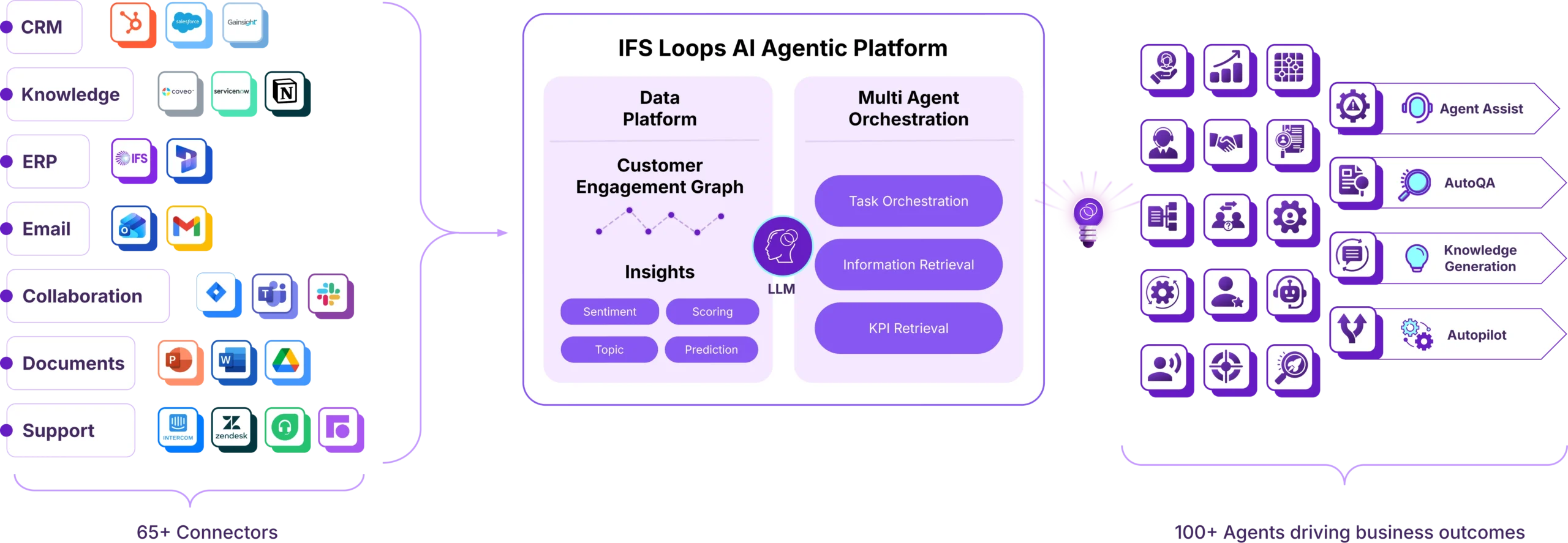 IFS Loops Platform